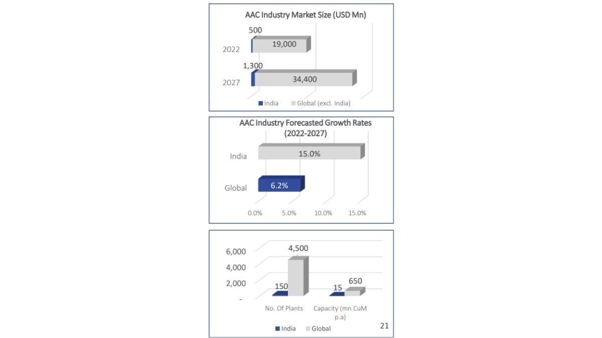 AAC Industry market size